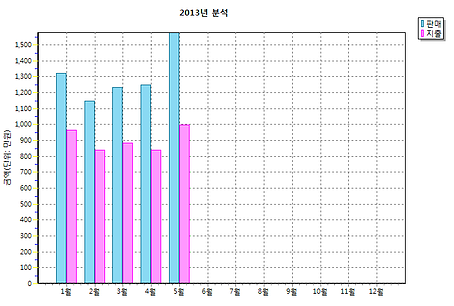 대박맛집경영 판매 지출 분석